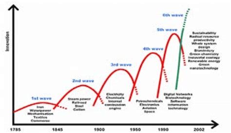 Six Waves Of Innovation Source Hargroves And Smith Adapted By