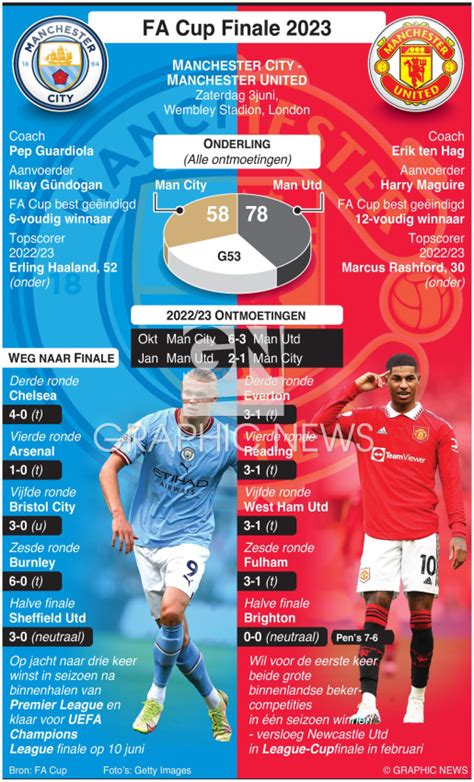 VOETBAL: FA Cup Finale 2023 infographic