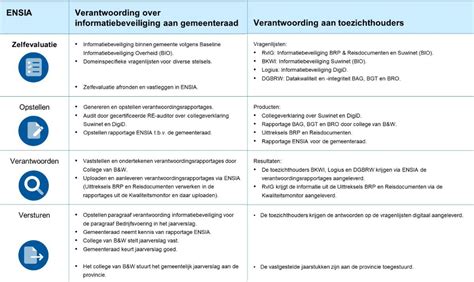 Informatiebeveiligingsbeleid Lokale Wet En Regelgeving