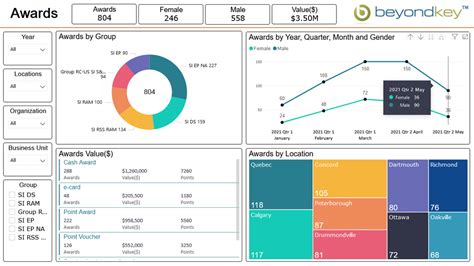 HR Dashboards | HR Dashboard Examples