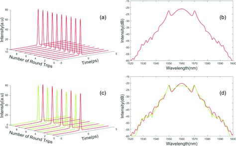 Soliton Pulse Evolution And The Corresponding Optical Spectra