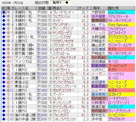 中央競馬トラック好調教馬 （2023年1月22日）｜浅次郎