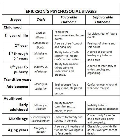 Erik Erikson's Stages Of Development Chart - Google Search C19