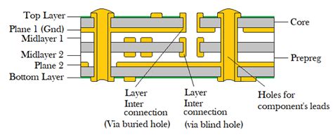 PCB Via Types