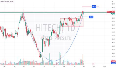 Hi Tech Pipes Ltd Trade Ideas — Nsehitech — Tradingview — India