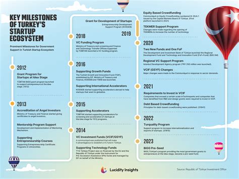 Explore The Key Milestones Of Turkeys Startup Ecosystem