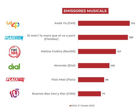 Egm Qu Emisoras Musicales De Radio Son Las M S Escuchadas De