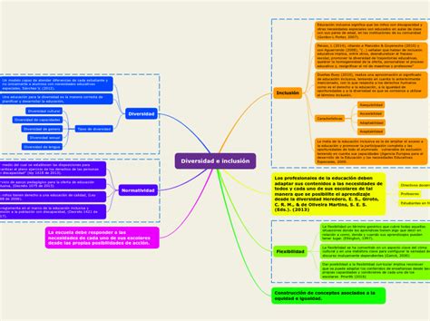 Inclusion Y Diversidad Mind Map