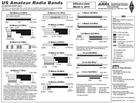 Amateur Band Plan Black And White