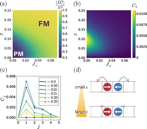 Figure 2 From Activity Induced Ferromagnetism In One Dimensional