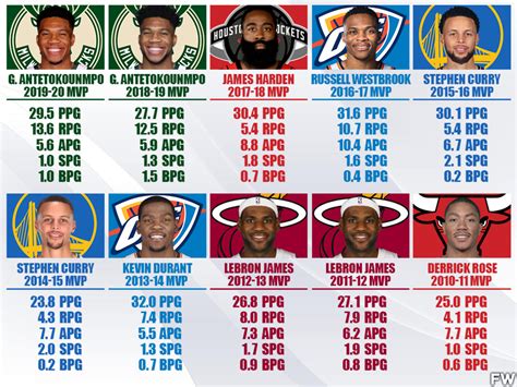 Nba Mvp Award Winners From To Lebron James Stephen Curry