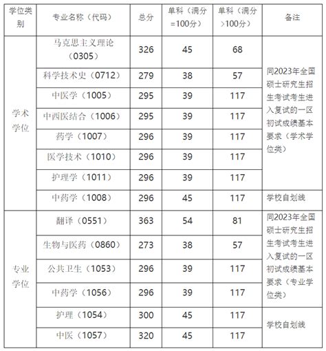 上海中医药大学2023年硕士研究生复试分数线 掌上考研