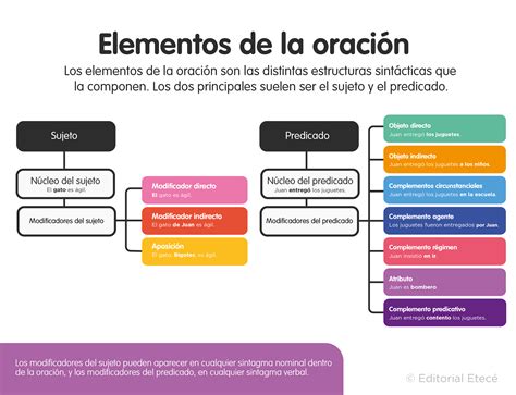 Elementos de la oración explicado con ejemplos