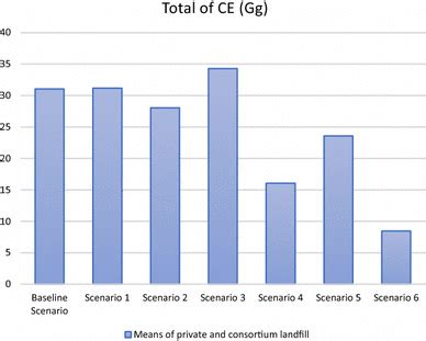 Comparison of means of carbon equivalent (gigagram) emission between ...