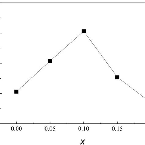 The Variation Of The Mr Of The Sr 1 X Yb X Fe 12 X Co X O 19 X ¼ 0 Download Scientific