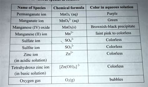 SOLVED: Name of Species Chemical formula Color in aqueous solution ...