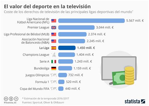 Gráfico ¿cuánto Cuestan Los Derechos De Televisión De Las Mejores Ligas Statista