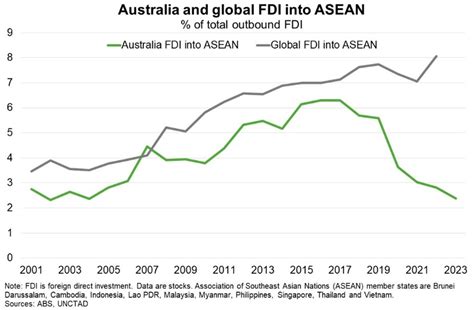 Australia — Outbound Fdi Rises But Reorientates Away From Asean