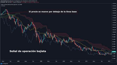 Gu A De Estrategia Para Operaci N Ichimoku