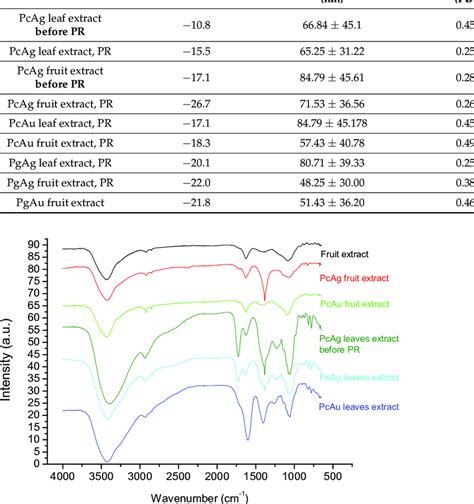 Zeta Potential Particle Size And Pdi Obtained For Pc And Pgnps Pr