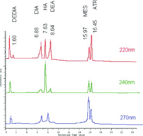 Integrated Chromatogram Of Standard Mixtures 25 μgml Download Scientific Diagram