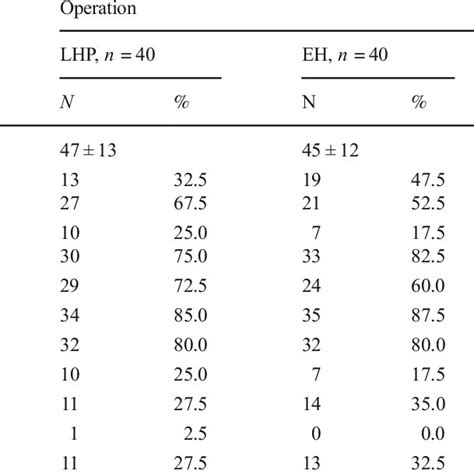 Demographic And Preoperative Clinical Characteristics Of The Groups