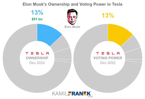 Tesla Stock Price Prediction From 2023 2050 99 Accurate