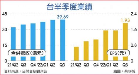 台半 前三季賺贏去年全年 產業 工商時報