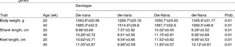 Table From Influence Of Naked Neck Gene On Laying Performance And