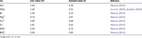 properties  ions   aqueous solution  scientific diagram