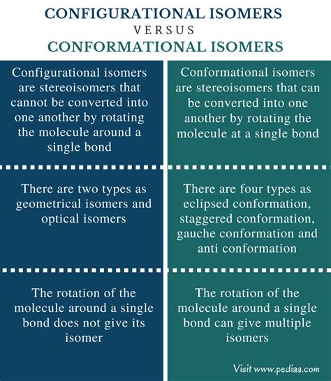 Difference Between Configurational and Conformational Isomers | Definition, Structure, Examples