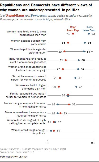 Republicans And Democrats Have Different Views Of Why Women Are Underrepresented In Politics