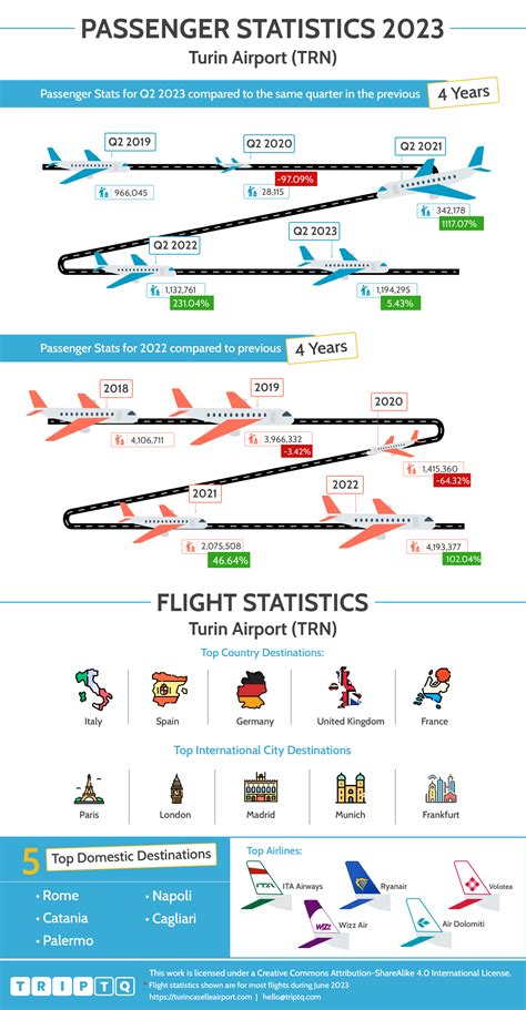 Q2 Passenger Traffic Hits new record - up 23.63% compared to Pre-Pandemic at Turin Airport