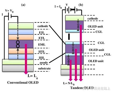 Tandem Oled