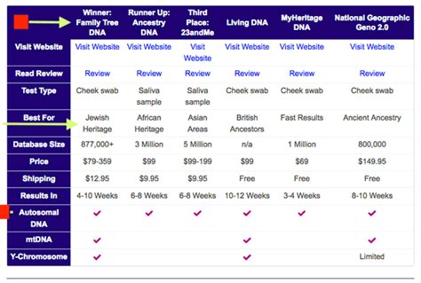 How Long Does A Dna Test Take Property Real Estate For Rent