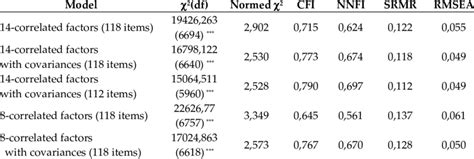 Goodness Of Fit Indices Of Various Tested Models N 640 Download