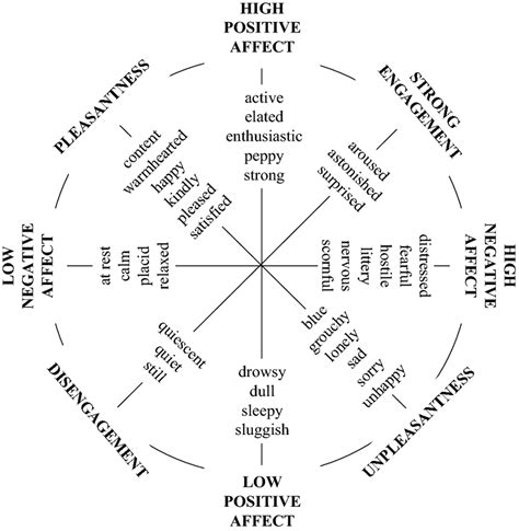 The two-dimensional structure of emotions | Download Scientific Diagram