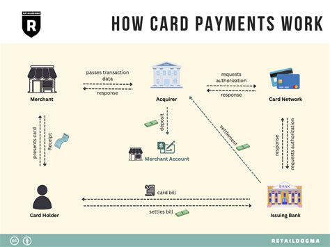 Credit Card Authorization Number How To Use It