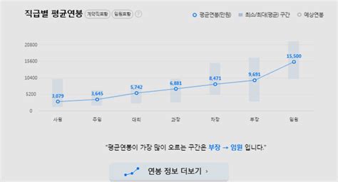 직업이야기 68 대기업 연봉 속사정 삼성생명과 게임빌의 절정기는 달라