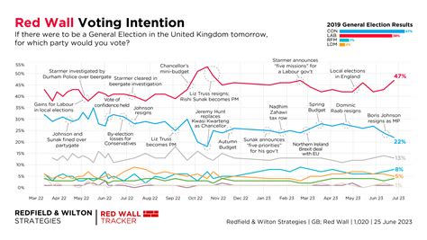 Latest Red Wall Voting Intention 25 June 2023 Redfield And Wilton