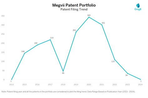 Megvii Patents Insights Stats Updated Insights Gate