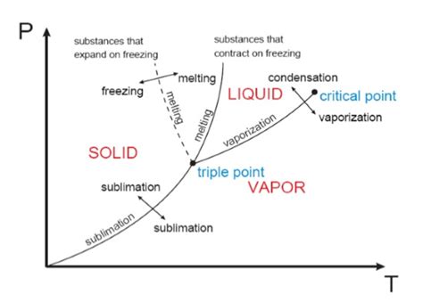 Properties Of Pure Substances Bartleby