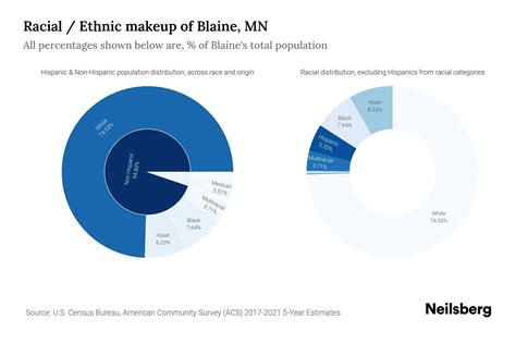 Blaine, MN Population by Race & Ethnicity - 2023 | Neilsberg