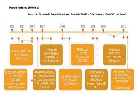 Linea Del Tiempo De Las Politicas Educativas Nacionales E Images Images