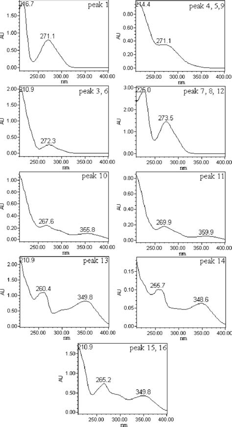 On Line UV Visible Spectra Of The Phenolic Compounds Peak Numbers