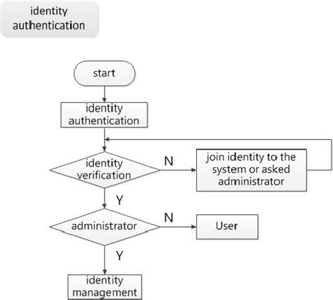 Authenticate With And Call The Microsoft Graph Pnp Samples Hot Sex