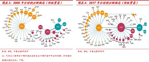 全球供应链图解：对中国影响几何凤凰网