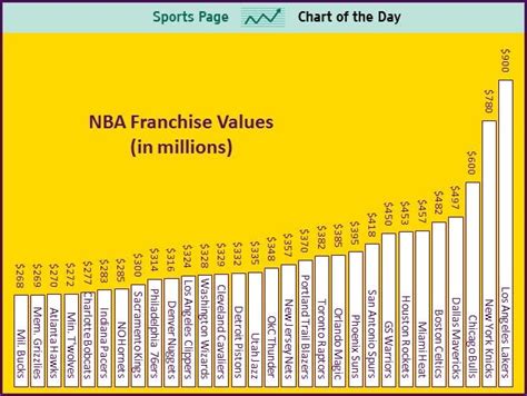 NBA Franchise Values Visualized. How much are they really worth?