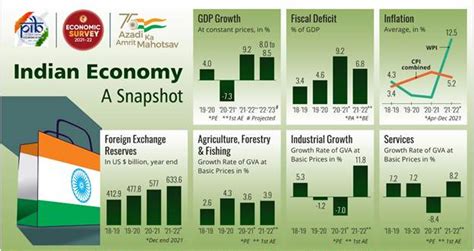 Economic Survey 2022