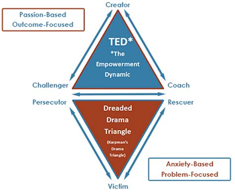 The Power of Ted Archives - Cortex Leadership Consulting